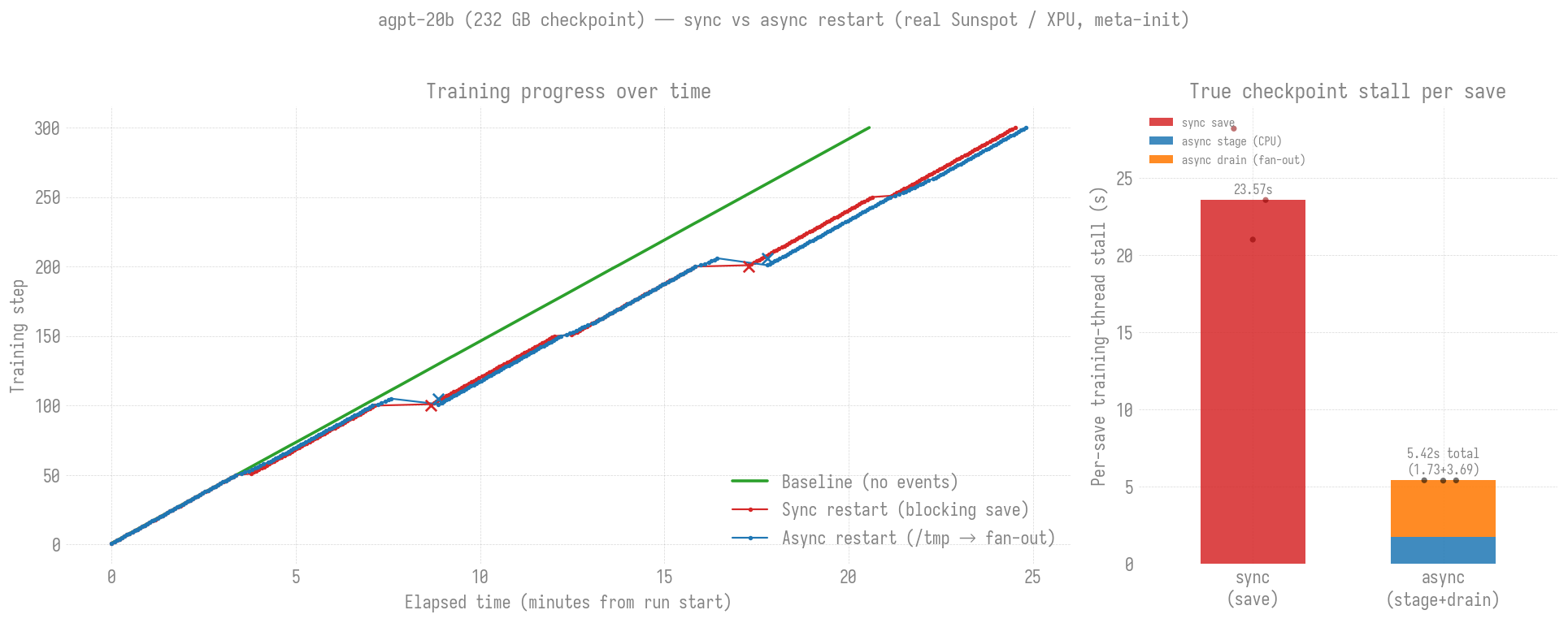 agpt-20b (232 GB) — sync vs async checkpoint restart