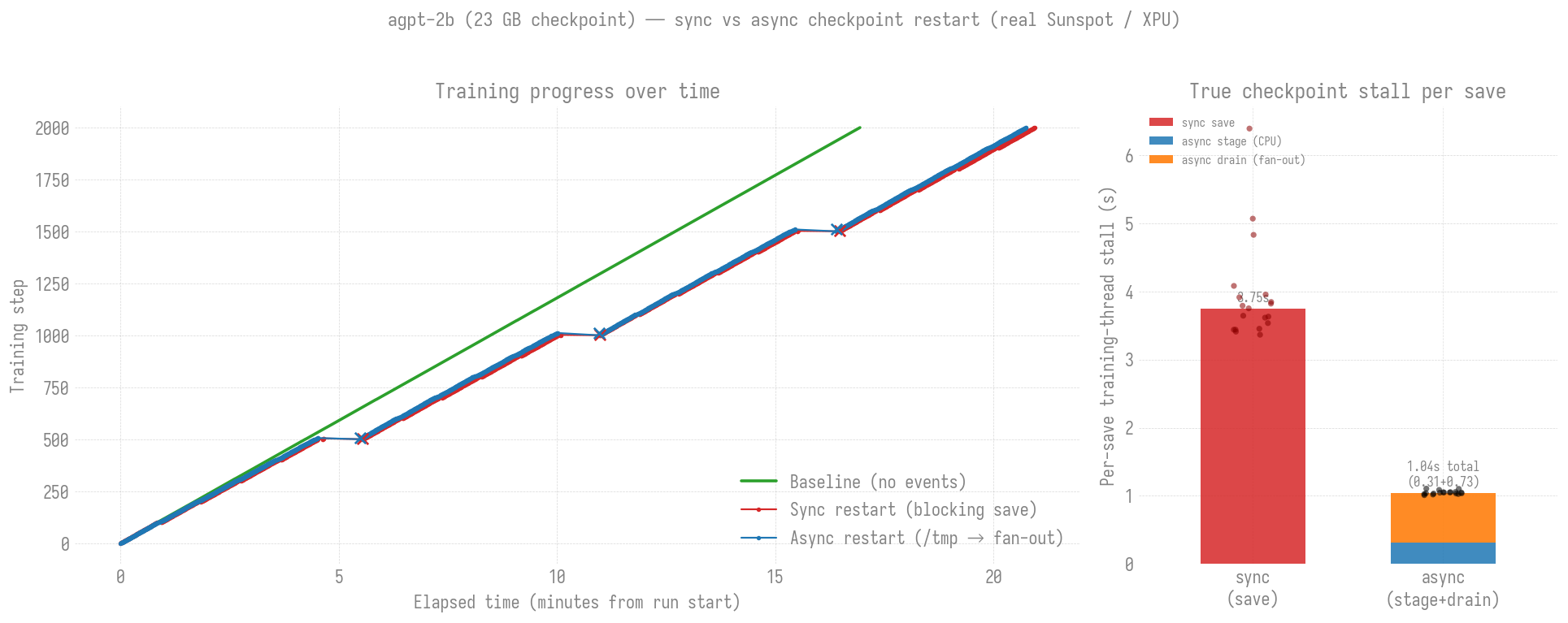 agpt-2b (23 GB) — sync vs async checkpoint restart