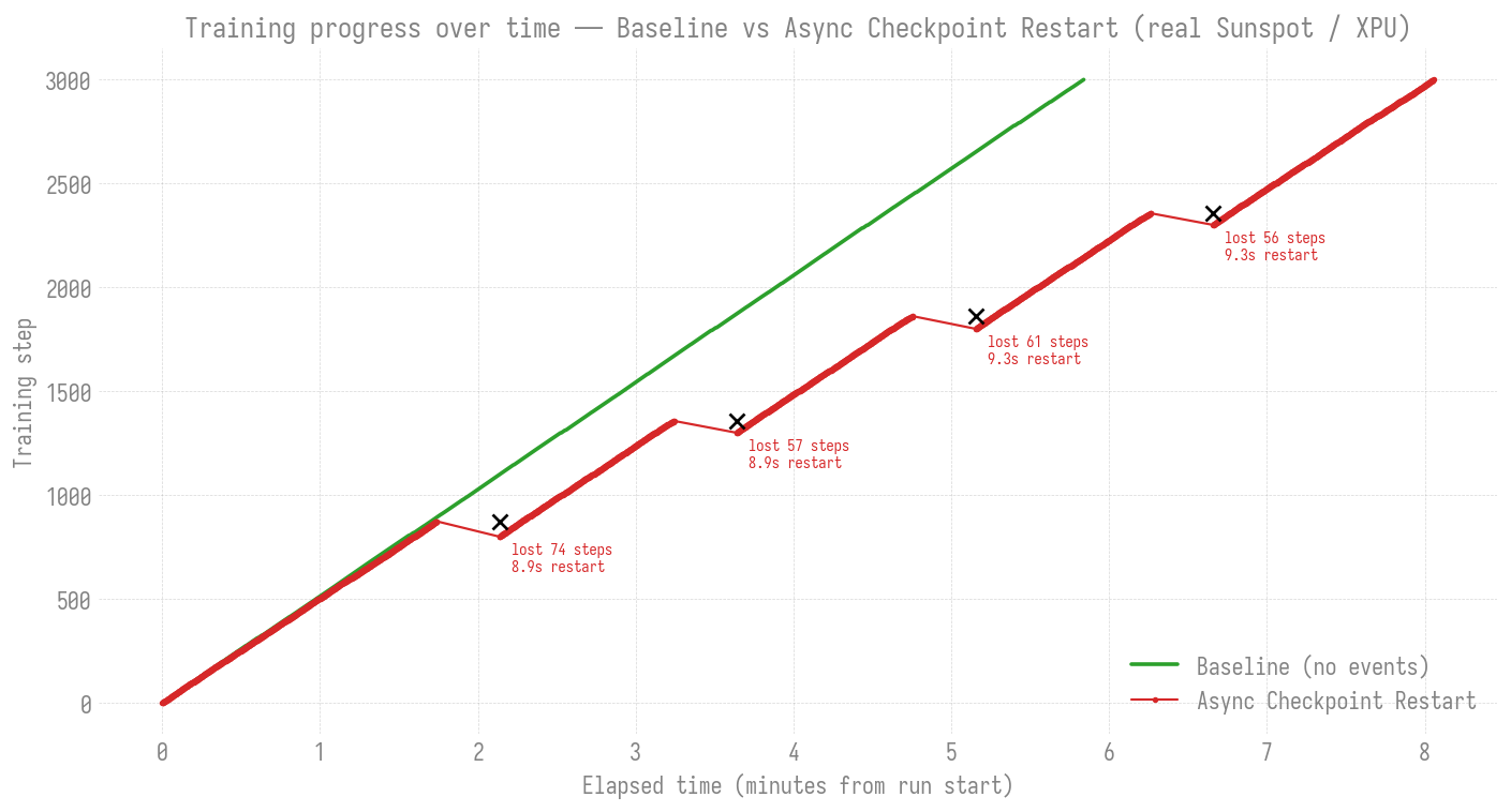 Baseline vs async checkpoint restart