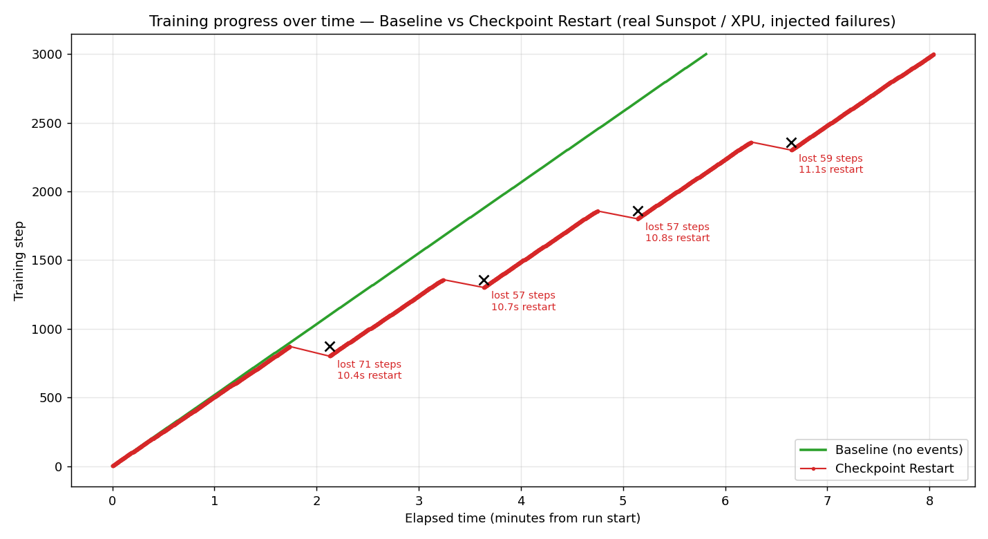 Training progress over time — baseline vs checkpoint restart