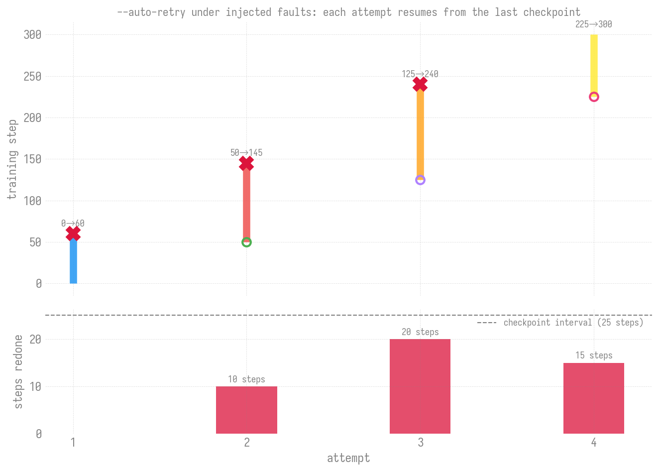 Progress and redone work across four attempts, three of them ending in an injected fault